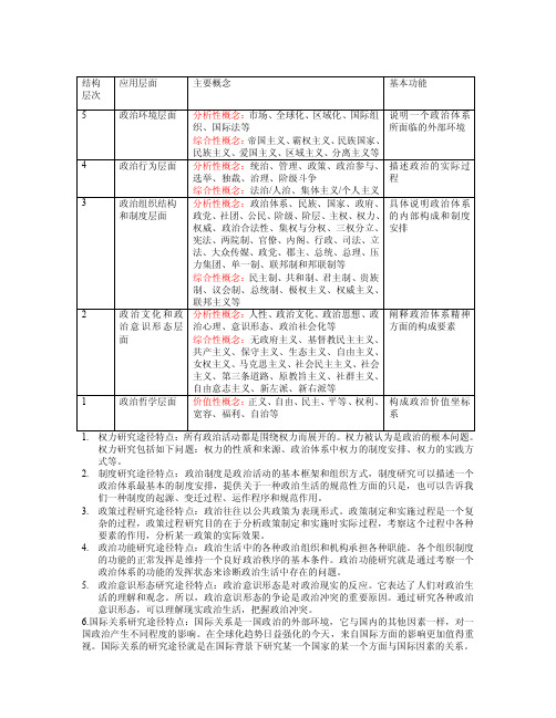 政治学概念体系