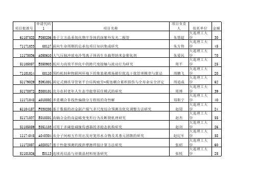 2011年国家自然基金获得者名录——大连理工大学