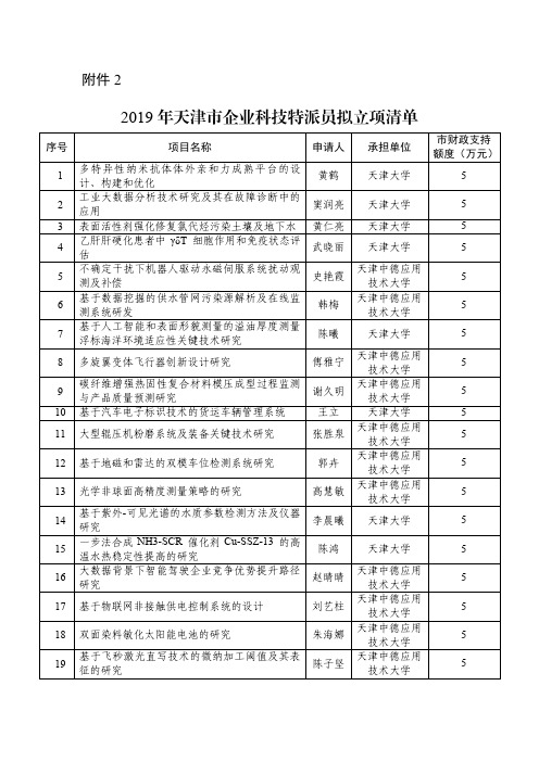 2019年天津市企业科技特派员拟立项清单