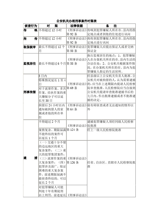 公安机关办理刑事案件时限表