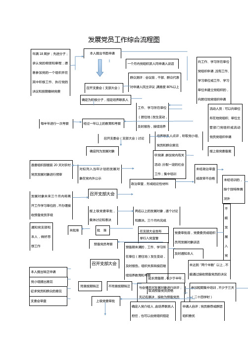 发展党员工作综合流程图