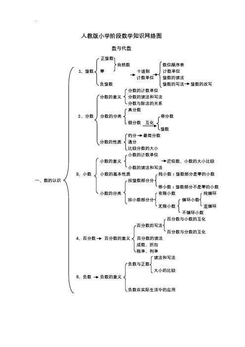 人教版小学阶段数学知识网络图