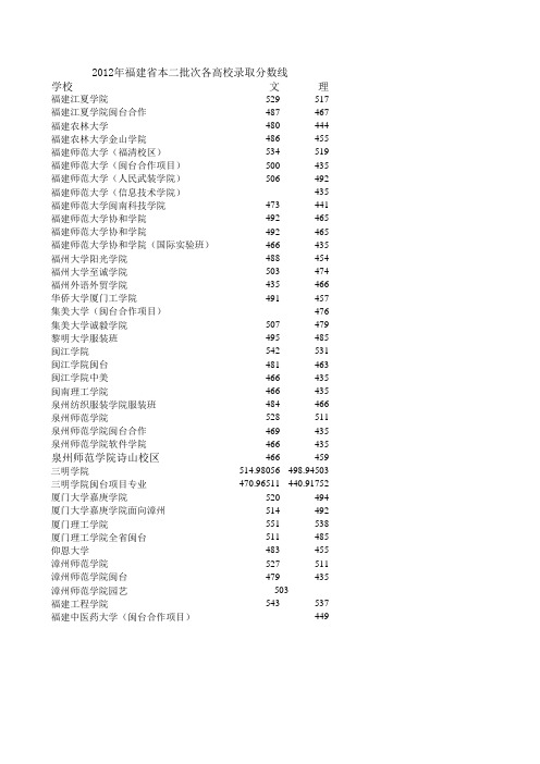 2012年福建省本二批次各高校省内录取分数线