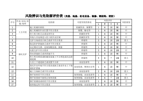 危险源识别与风险评价表(房建、地基等)