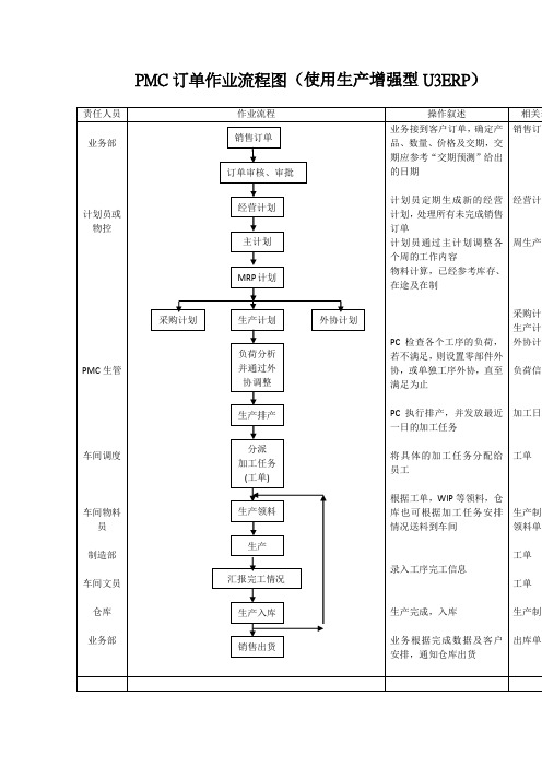 2_PMC_订单作业流程图