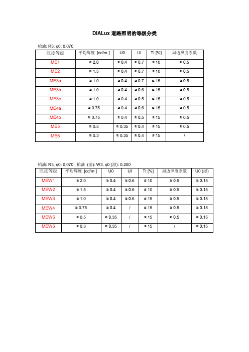 DIALux道路照明的等级分类整理