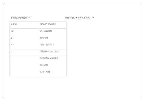 施工现场危险源辨识与风险评价