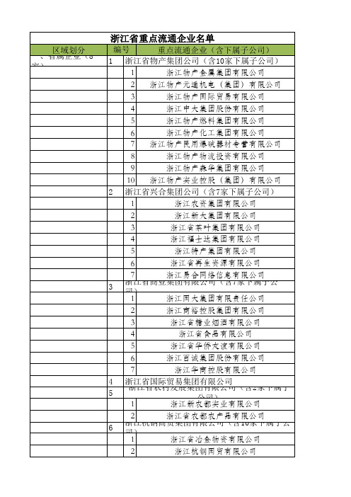 【20140610】浙江省重点流通企业名单