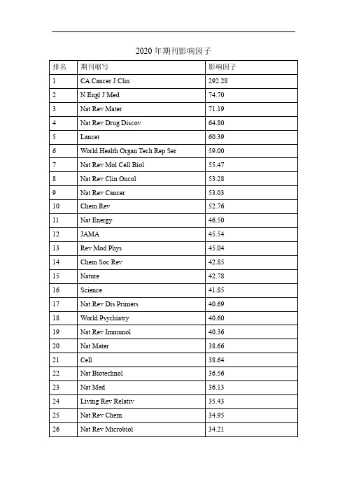 2020年期刊影响因子
