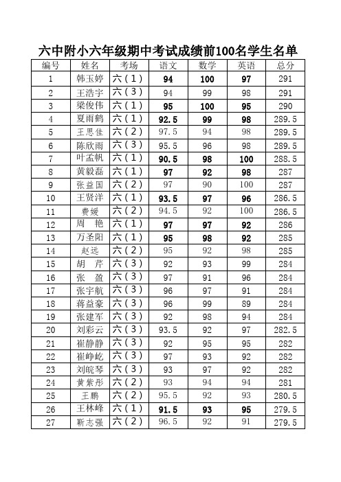 六年级期中考试前100名成绩登记表