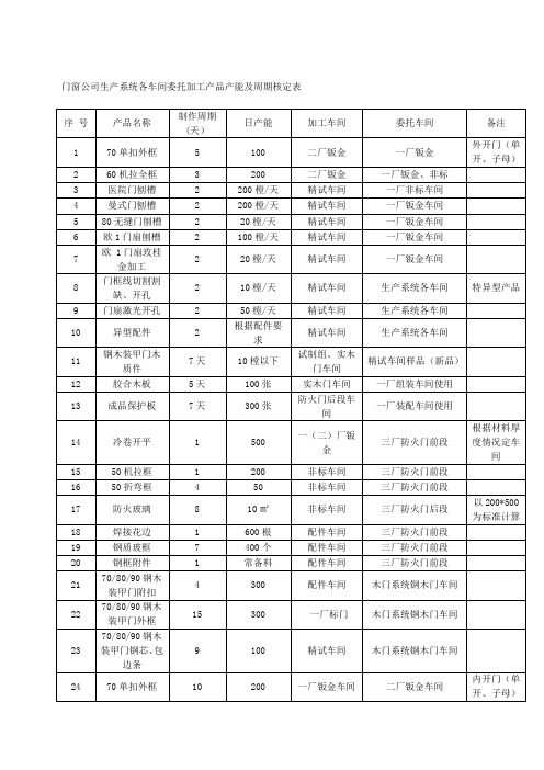 门窗公司生产系统各车间委托加工产品产能及周期核定表