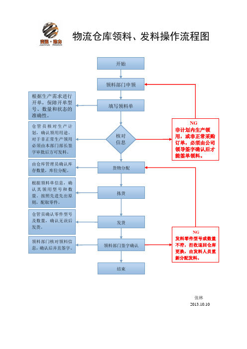 物流仓库领料、发料操作流程图