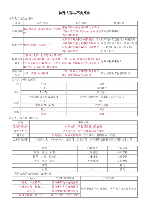 中药合理应用特殊人群与不良反应