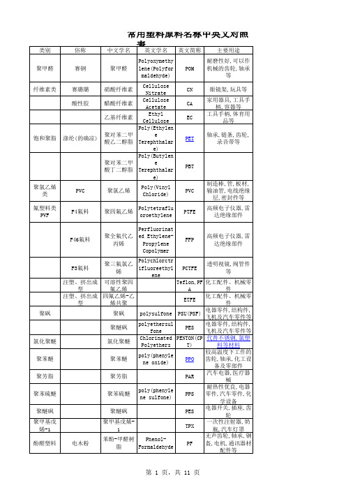 常用塑料原料名称中英文对照表