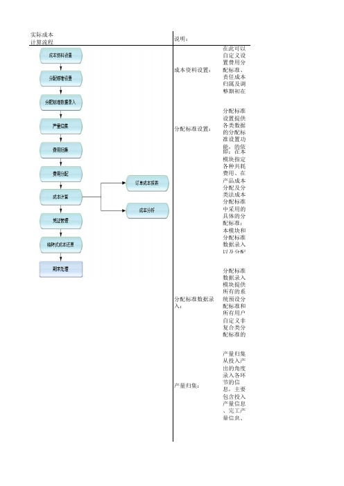 K3成本核算业务流程