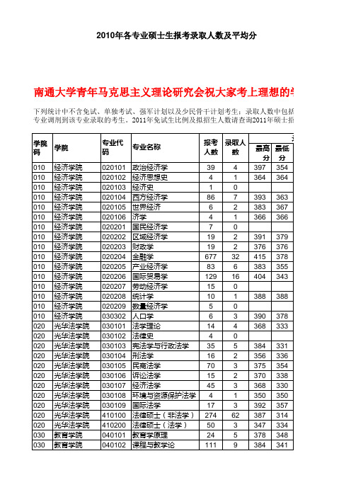 浙江大学2010年各专业报录比平均分