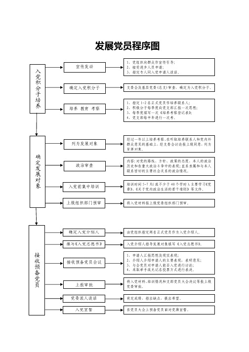 发展党员程序图