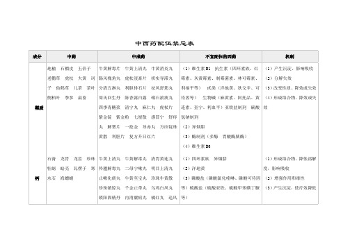 中西药配伍禁忌表