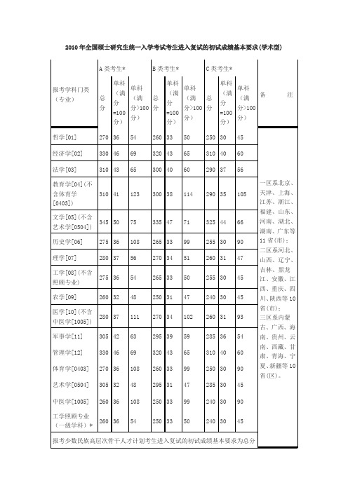 06-10 考研 历年国家分数线