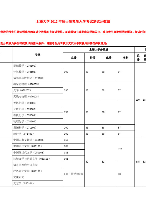 上海大学各专业分数线