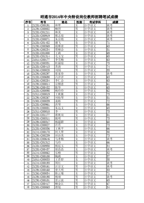 2014昭通市特岗教师成绩汇总