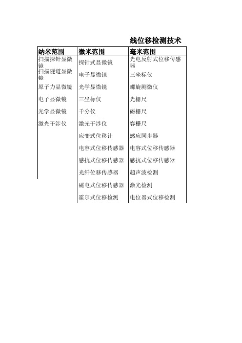 《现代检测技术》-位移检测技术列表