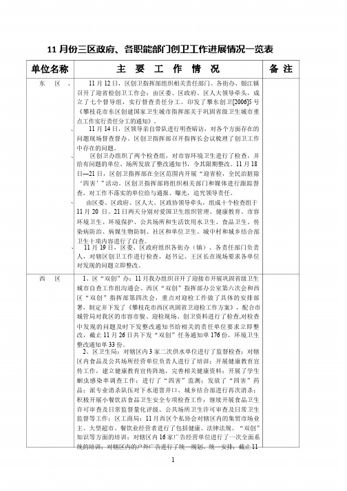 11月份三区政府-各职能部门创卫工作进展情况一览表