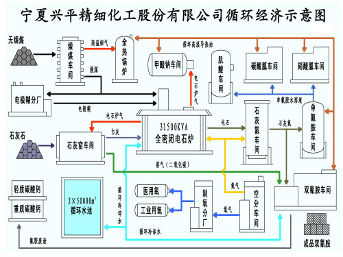 单双氰胺等工艺流程