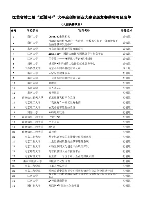 1.江苏省第二届“互联网+”大学生创新创业大赛省级复赛获奖项目名单(入围决赛项目)