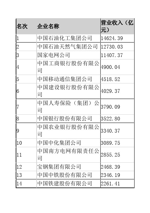 中国企业五百强排名