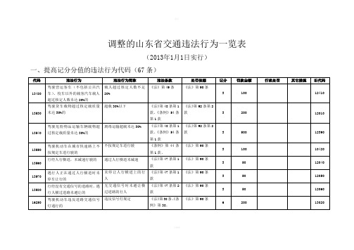 调整的山东省交通违法行为一览表