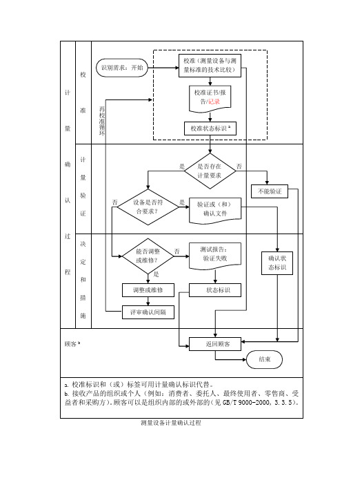 计量确认过程