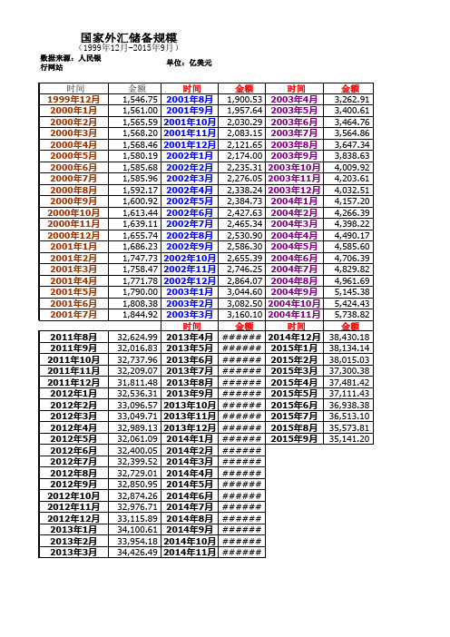 月度数据(1999年12月-2015年9月)时间序列数据