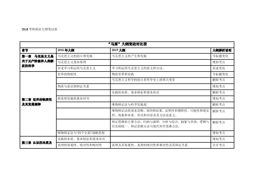 2016考研政治大纲变动表