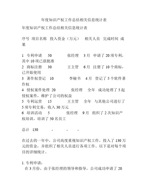 年度知识产权工作总结相关信息统计表