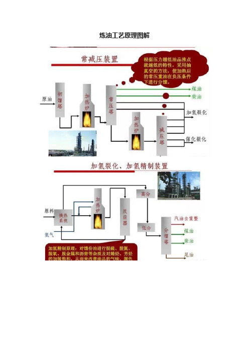 炼油工艺原理图解