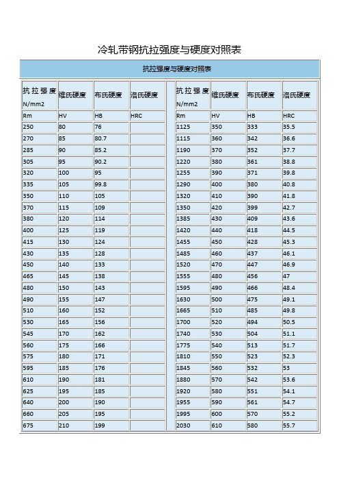 冷轧带钢抗拉强度与硬度对照表