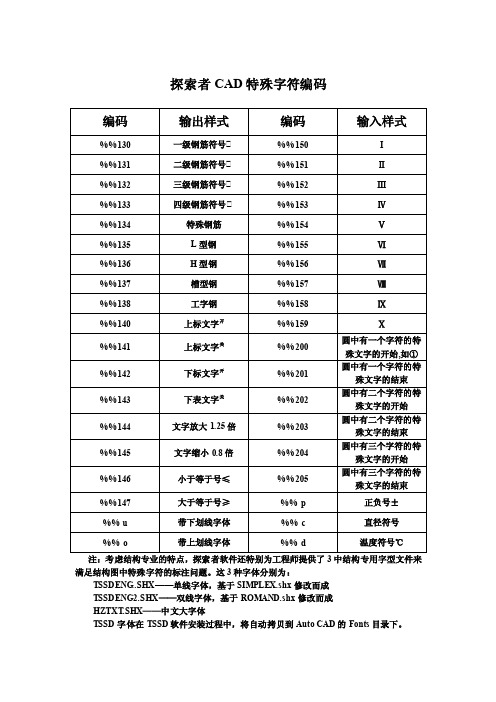 CAD特殊字符编码