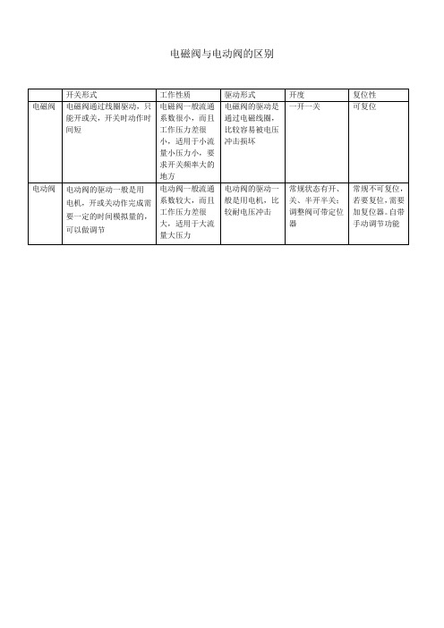 电磁阀与电动阀的区别