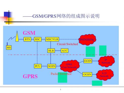 GPRS讲义(工作中经常用到的知识)