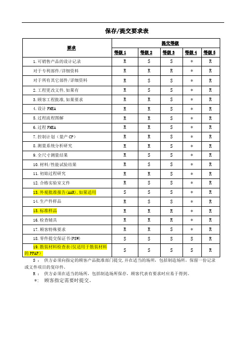 PPAP目录(5级提交表)