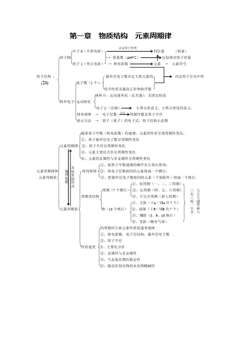 物质结构元素周期律知识点总结