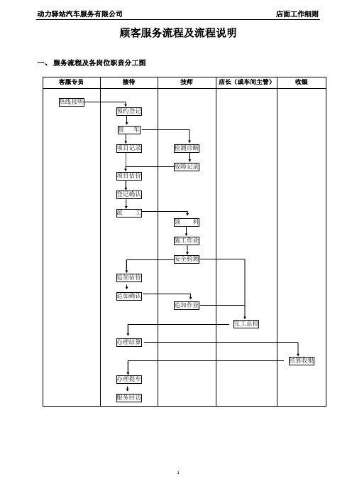 汽车美容快修店及4S店服务流程及工作说明