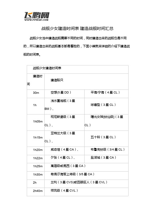 战舰少女建造时间表 建造战舰时间汇总