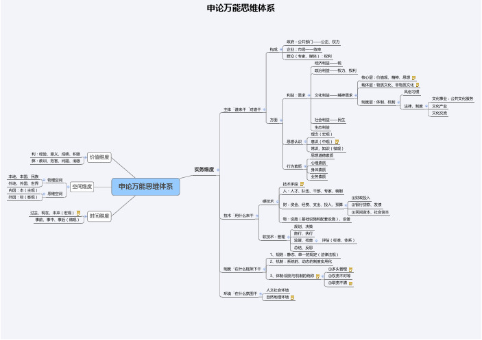 申论万能思维体系思维导图