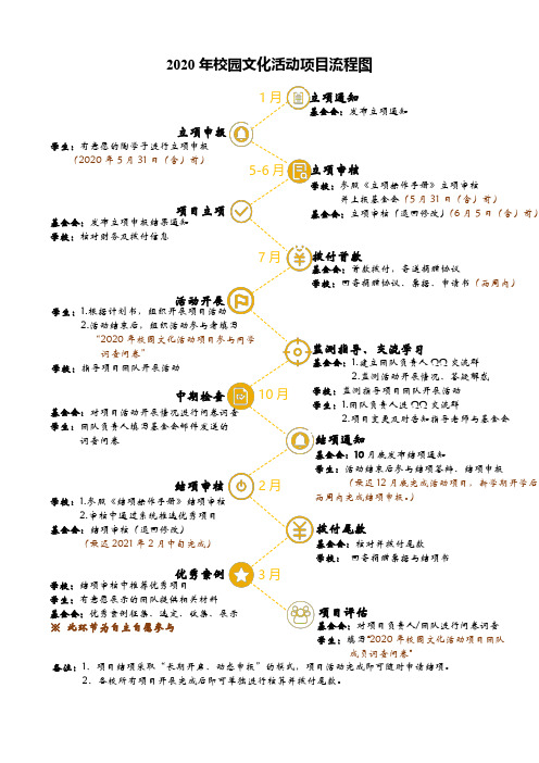 2020年校园文化活动项目流程图