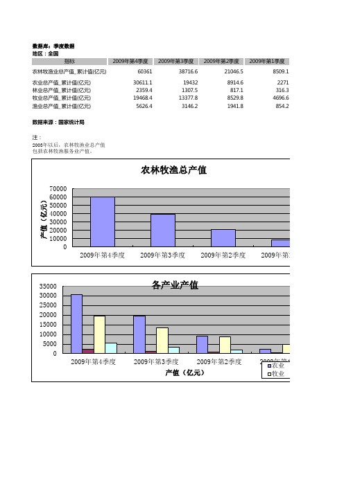 2009年农业产值分析