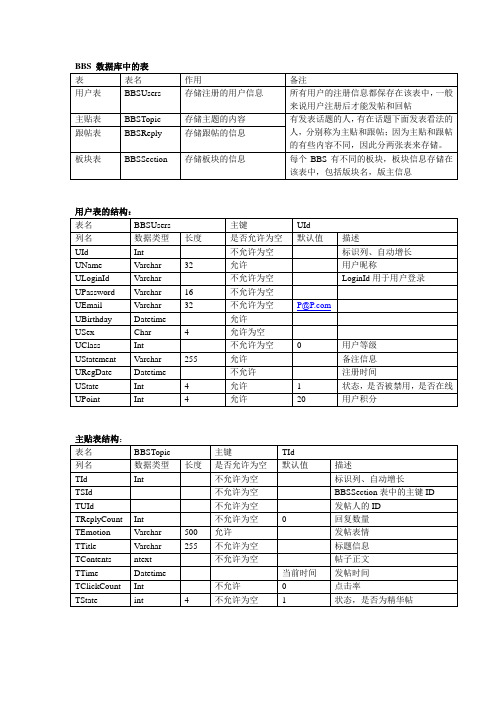 BBS_数据库中的表