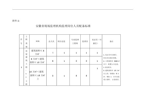 安徽省建设工程监理人员配备标准