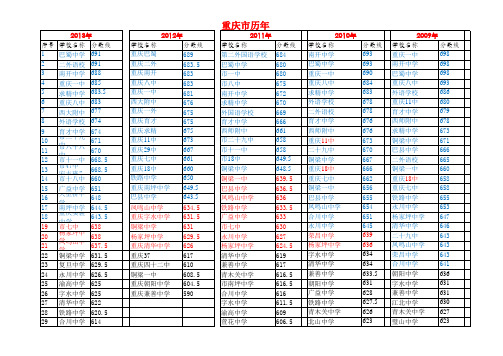 重庆市中考录取分数线(2007-2013)